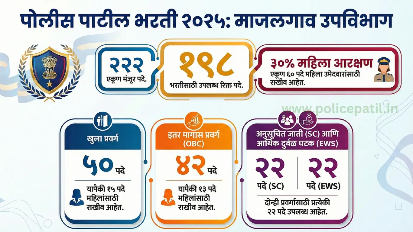 Police Patil Bharti 2025 Majalgaon Upvibhag | १९८ रिक्त पदांसाठी गाव निहाय आरक्षण जाहीर 1 Police Patil Bharti 2025 Majalgaon Upvibhag
