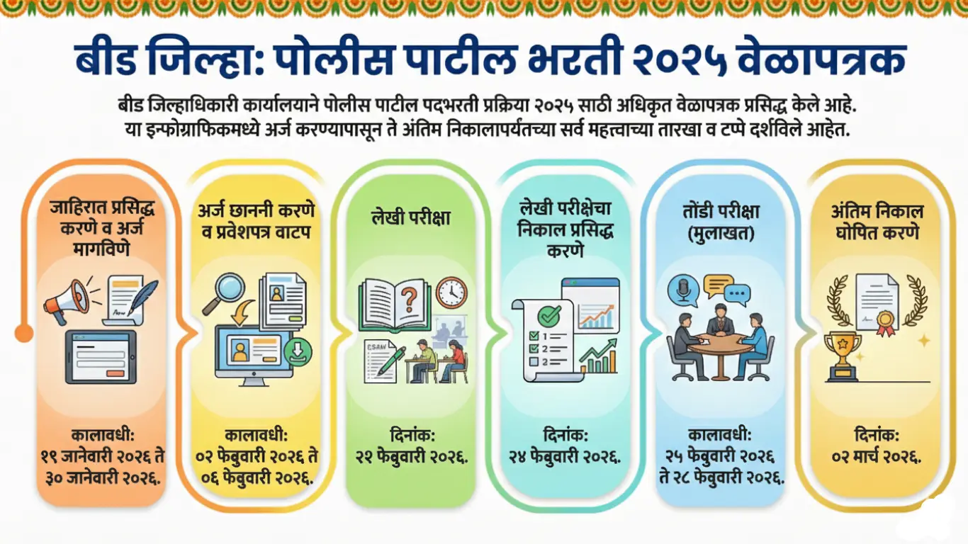 Beed Police Patil Bharti 2026 Apply Online | पोलीस पाटील भरती बीड जाहिरात 1 Beed Police Patil Bharti 2026